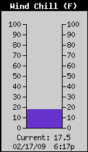Current Wind Chill